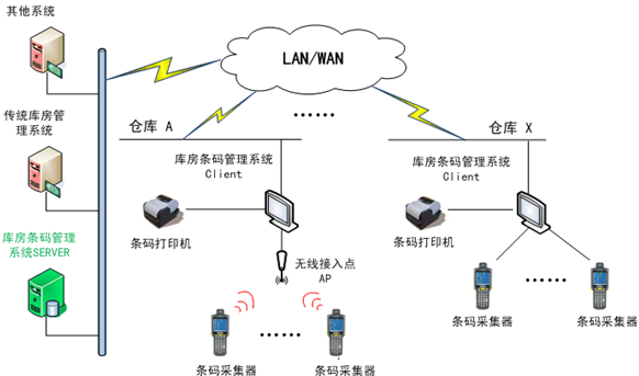 石開(kāi)WMS無(wú)線AP組網(wǎng)方案